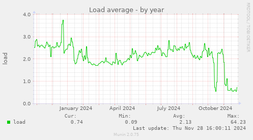 Load average