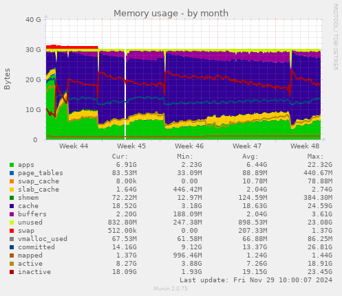 Memory usage