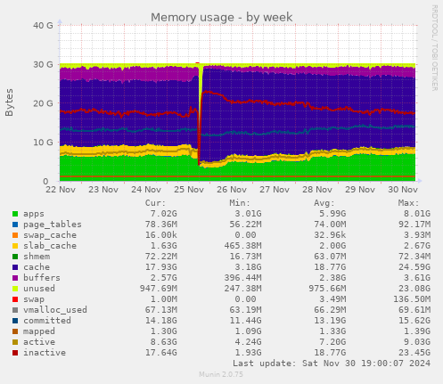 Memory usage