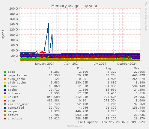 Memory usage