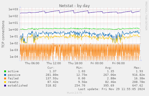 Netstat