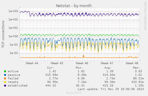 Netstat