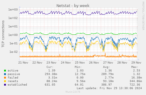 weekly graph