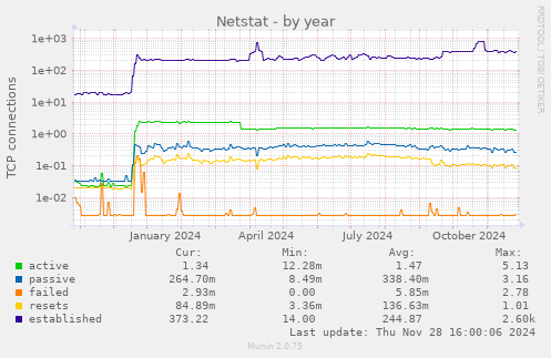 Netstat