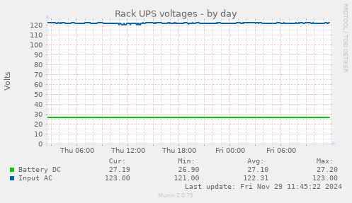 Rack UPS voltages