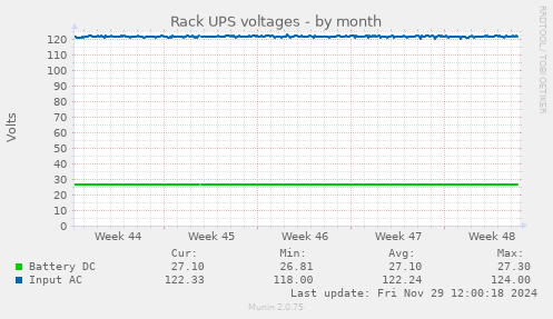 Rack UPS voltages