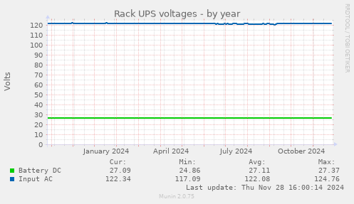 Rack UPS voltages