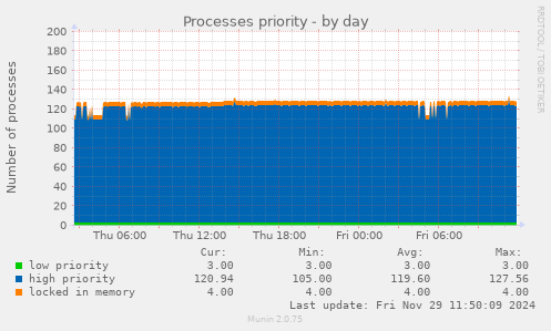 Processes priority