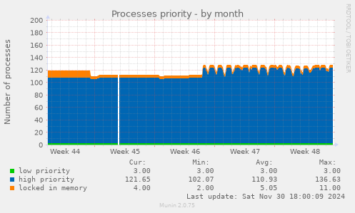 Processes priority