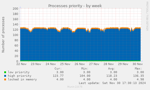 Processes priority