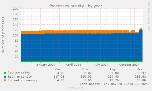 Processes priority