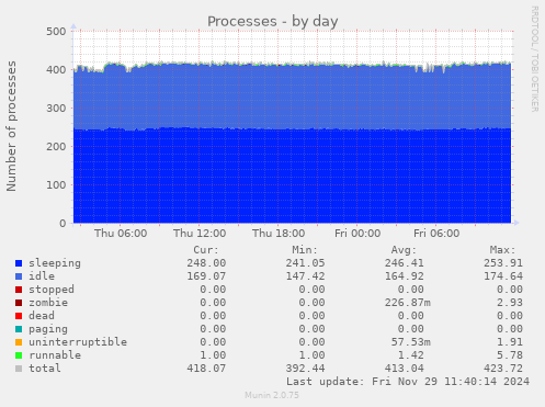 Processes