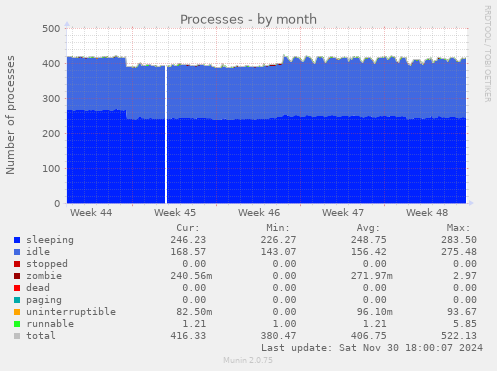 Processes