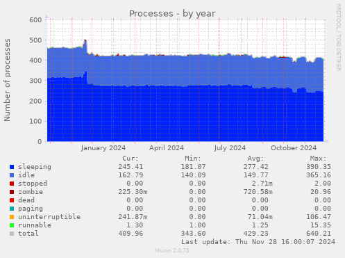 Processes