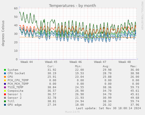 Temperatures