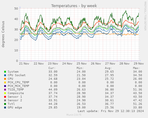 Temperatures