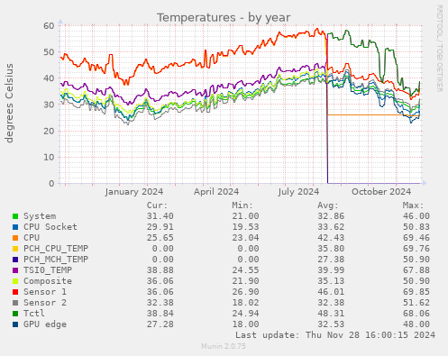 Temperatures