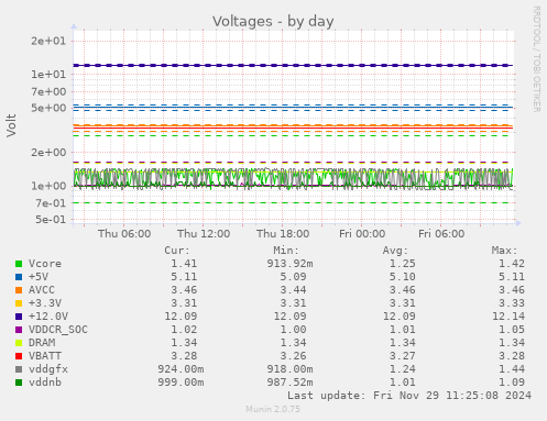 Voltages