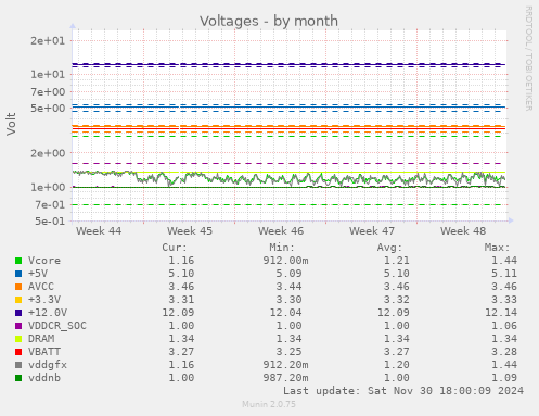 Voltages