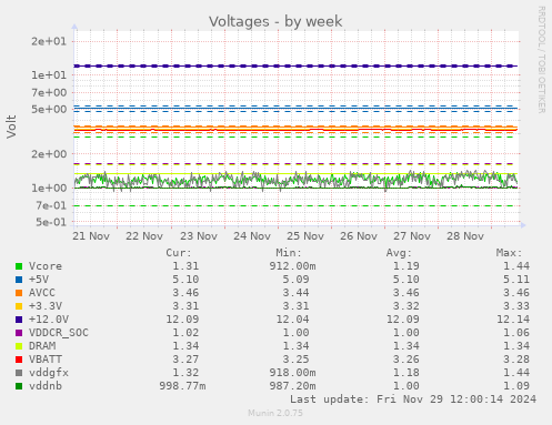 Voltages