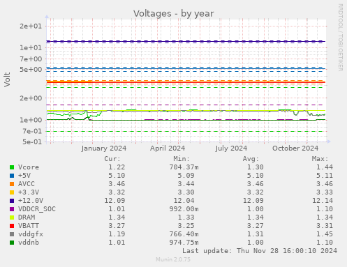 Voltages