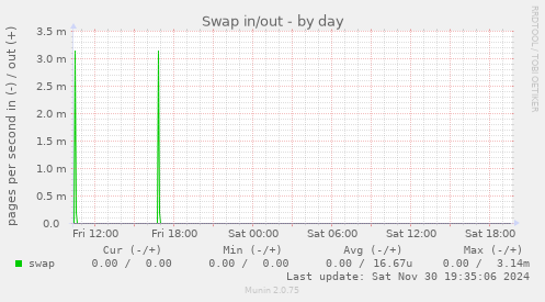 Swap in/out