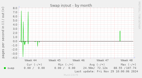 Swap in/out