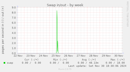 Swap in/out