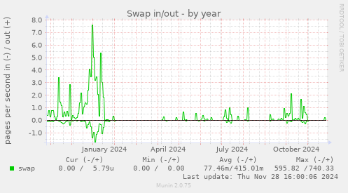 Swap in/out