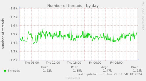 Number of threads