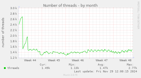 monthly graph