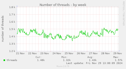 weekly graph