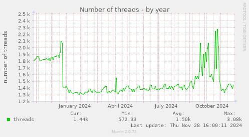 Number of threads