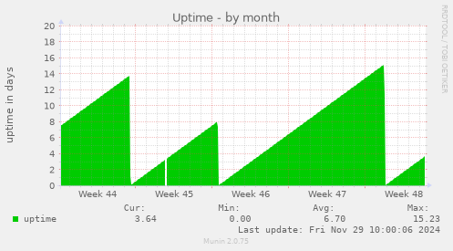 Uptime