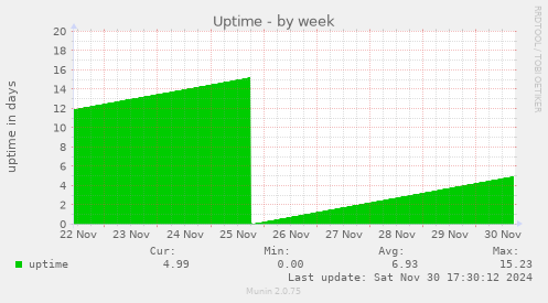 Uptime