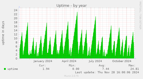 Uptime