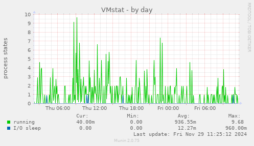 VMstat