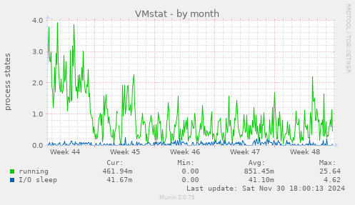 VMstat