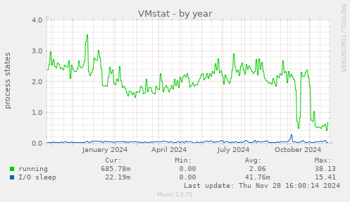 VMstat