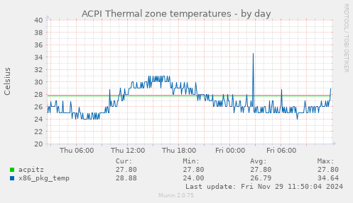 ACPI Thermal zone temperatures