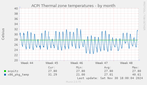 ACPI Thermal zone temperatures