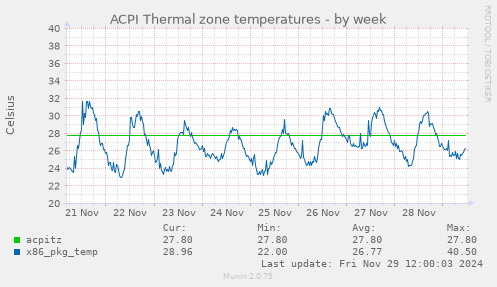 ACPI Thermal zone temperatures