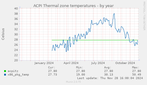 ACPI Thermal zone temperatures