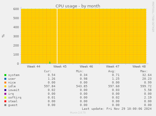 CPU usage