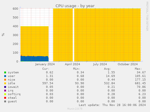 CPU usage