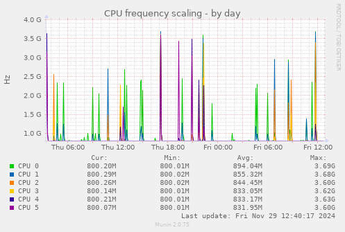 daily graph