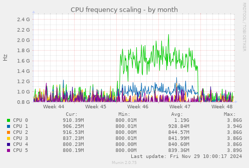 CPU frequency scaling