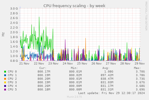 weekly graph