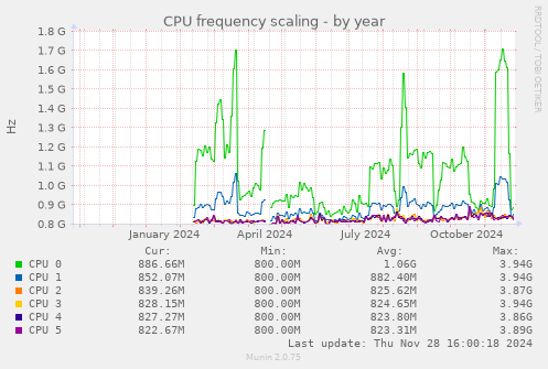 CPU frequency scaling