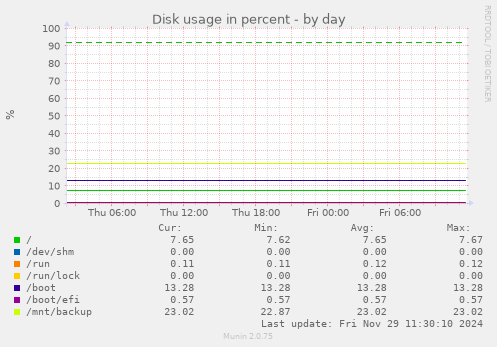 Disk usage in percent